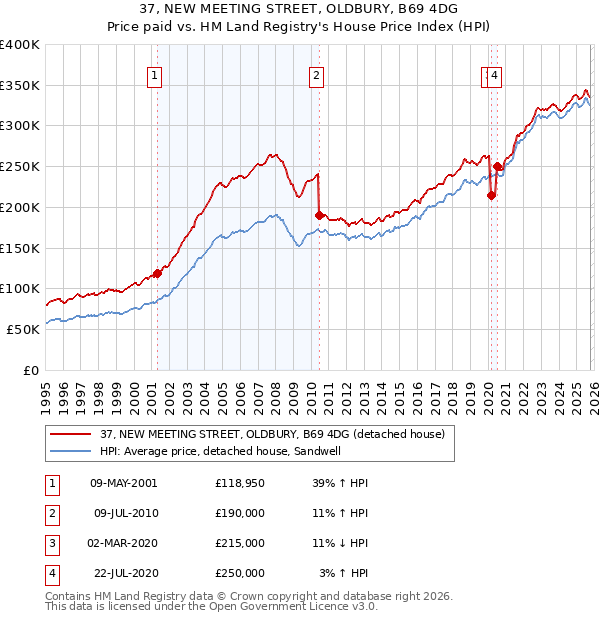 37, NEW MEETING STREET, OLDBURY, B69 4DG: Price paid vs HM Land Registry's House Price Index