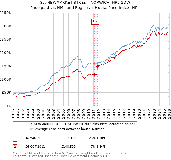 37, NEWMARKET STREET, NORWICH, NR2 2DW: Price paid vs HM Land Registry's House Price Index