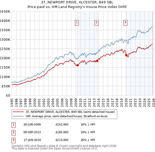 37, NEWPORT DRIVE, ALCESTER, B49 5BL: Price paid vs HM Land Registry's House Price Index