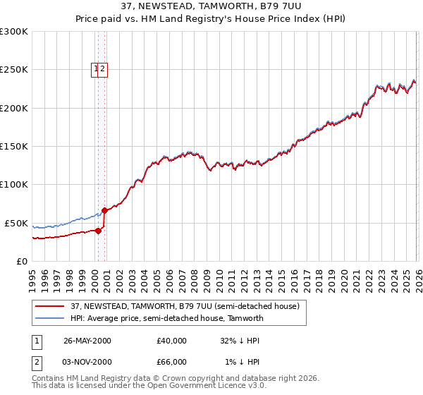 37, NEWSTEAD, TAMWORTH, B79 7UU: Price paid vs HM Land Registry's House Price Index