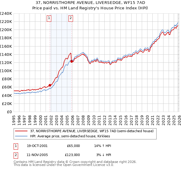 37, NORRISTHORPE AVENUE, LIVERSEDGE, WF15 7AD: Price paid vs HM Land Registry's House Price Index