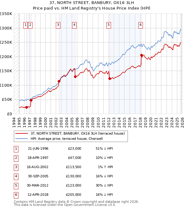 37, NORTH STREET, BANBURY, OX16 3LH: Price paid vs HM Land Registry's House Price Index
