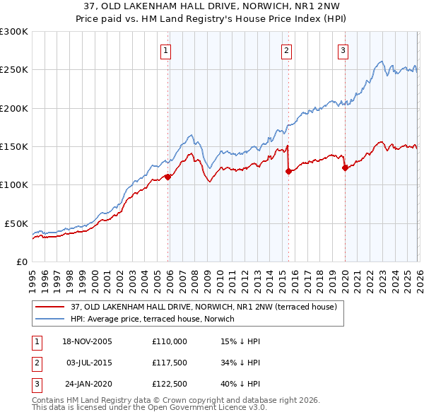 37, OLD LAKENHAM HALL DRIVE, NORWICH, NR1 2NW: Price paid vs HM Land Registry's House Price Index