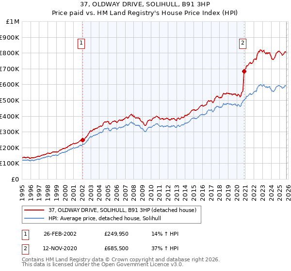 37, OLDWAY DRIVE, SOLIHULL, B91 3HP: Price paid vs HM Land Registry's House Price Index