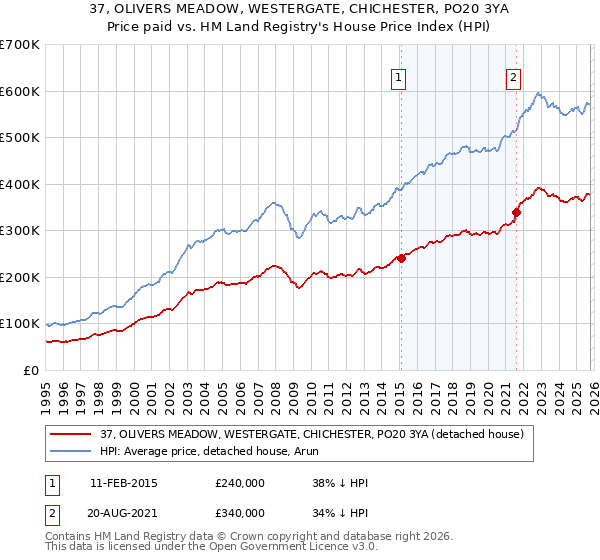 37, OLIVERS MEADOW, WESTERGATE, CHICHESTER, PO20 3YA: Price paid vs HM Land Registry's House Price Index