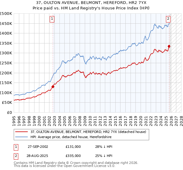 37, OULTON AVENUE, BELMONT, HEREFORD, HR2 7YX: Price paid vs HM Land Registry's House Price Index
