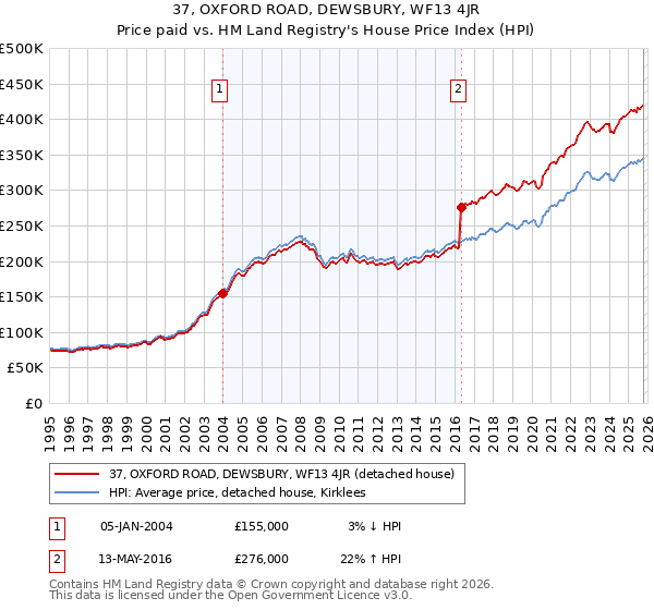 37, OXFORD ROAD, DEWSBURY, WF13 4JR: Price paid vs HM Land Registry's House Price Index