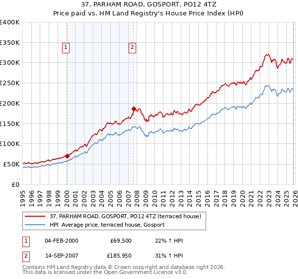 37, PARHAM ROAD, GOSPORT, PO12 4TZ: Price paid vs HM Land Registry's House Price Index