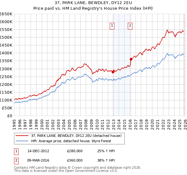 37, PARK LANE, BEWDLEY, DY12 2EU: Price paid vs HM Land Registry's House Price Index