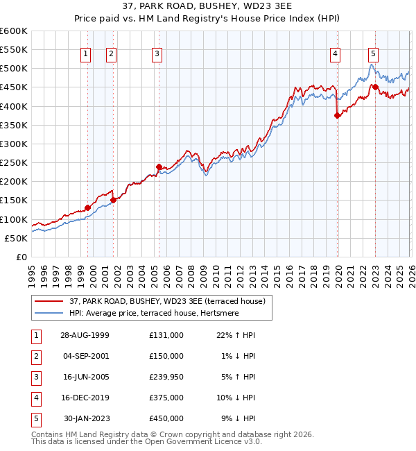 37, PARK ROAD, BUSHEY, WD23 3EE: Price paid vs HM Land Registry's House Price Index