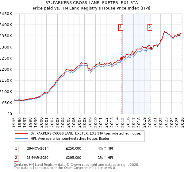 37, PARKERS CROSS LANE, EXETER, EX1 3TA: Price paid vs HM Land Registry's House Price Index