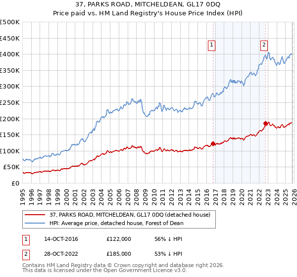 37, PARKS ROAD, MITCHELDEAN, GL17 0DQ: Price paid vs HM Land Registry's House Price Index