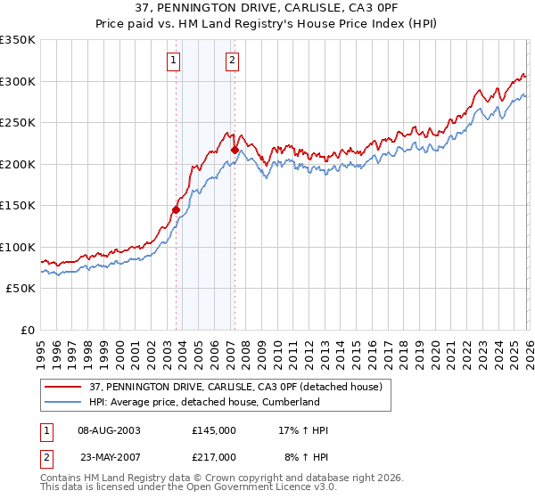 37, PENNINGTON DRIVE, CARLISLE, CA3 0PF: Price paid vs HM Land Registry's House Price Index