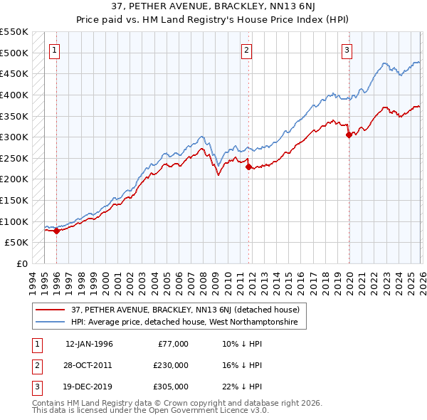 37, PETHER AVENUE, BRACKLEY, NN13 6NJ: Price paid vs HM Land Registry's House Price Index