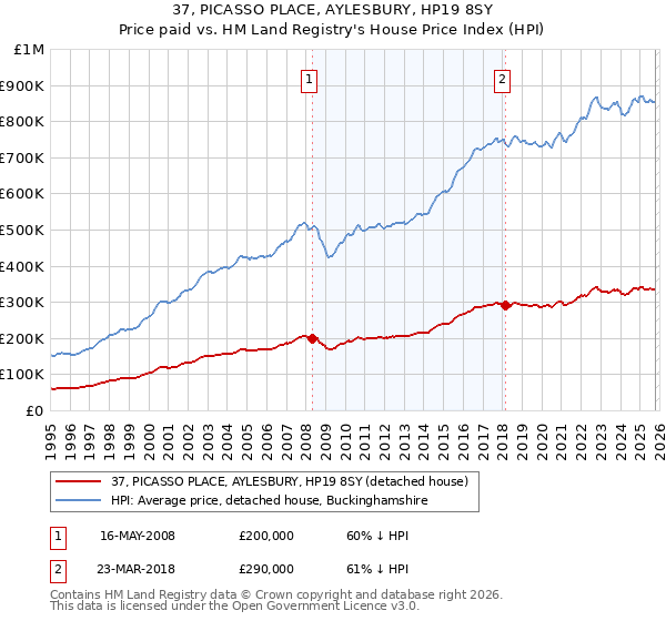 37, PICASSO PLACE, AYLESBURY, HP19 8SY: Price paid vs HM Land Registry's House Price Index
