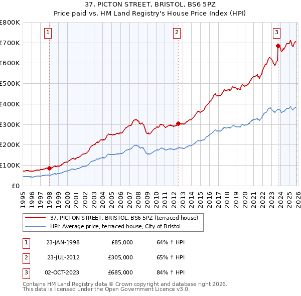 37, PICTON STREET, BRISTOL, BS6 5PZ: Price paid vs HM Land Registry's House Price Index