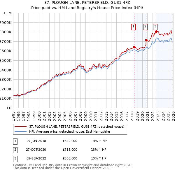 37, PLOUGH LANE, PETERSFIELD, GU31 4FZ: Price paid vs HM Land Registry's House Price Index