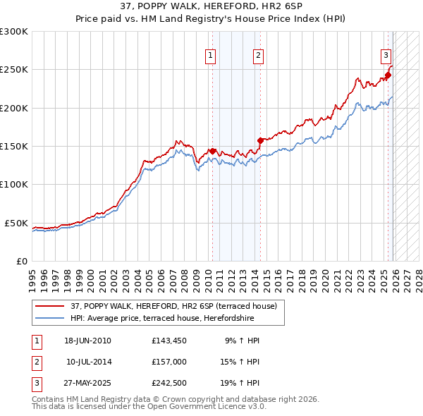 37, POPPY WALK, HEREFORD, HR2 6SP: Price paid vs HM Land Registry's House Price Index