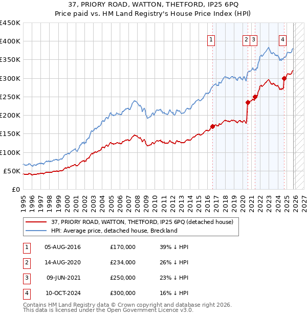 37, PRIORY ROAD, WATTON, THETFORD, IP25 6PQ: Price paid vs HM Land Registry's House Price Index