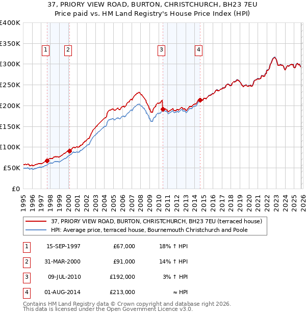 37, PRIORY VIEW ROAD, BURTON, CHRISTCHURCH, BH23 7EU: Price paid vs HM Land Registry's House Price Index
