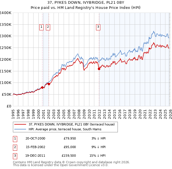 37, PYKES DOWN, IVYBRIDGE, PL21 0BY: Price paid vs HM Land Registry's House Price Index