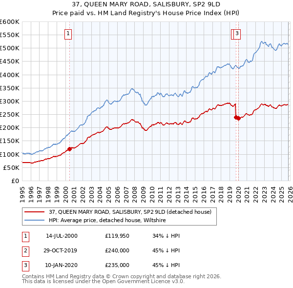 37, QUEEN MARY ROAD, SALISBURY, SP2 9LD: Price paid vs HM Land Registry's House Price Index