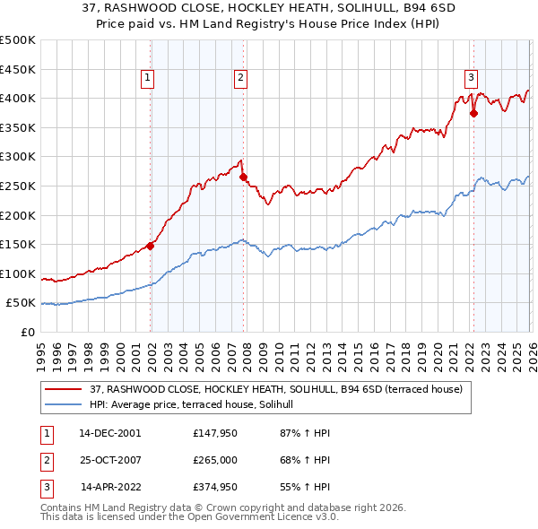 37, RASHWOOD CLOSE, HOCKLEY HEATH, SOLIHULL, B94 6SD: Price paid vs HM Land Registry's House Price Index