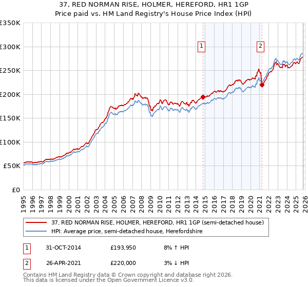 37, RED NORMAN RISE, HOLMER, HEREFORD, HR1 1GP: Price paid vs HM Land Registry's House Price Index
