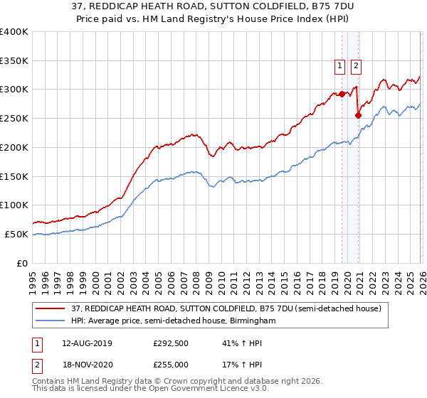 37, REDDICAP HEATH ROAD, SUTTON COLDFIELD, B75 7DU: Price paid vs HM Land Registry's House Price Index