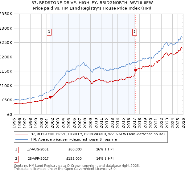 37, REDSTONE DRIVE, HIGHLEY, BRIDGNORTH, WV16 6EW: Price paid vs HM Land Registry's House Price Index