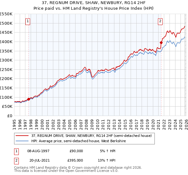 37, REGNUM DRIVE, SHAW, NEWBURY, RG14 2HF: Price paid vs HM Land Registry's House Price Index