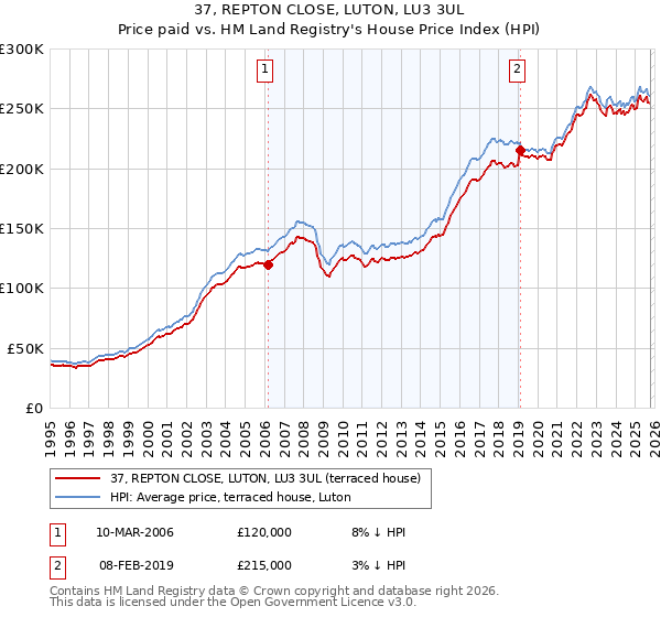 37, REPTON CLOSE, LUTON, LU3 3UL: Price paid vs HM Land Registry's House Price Index