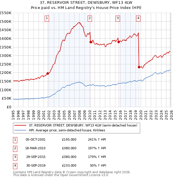 37, RESERVOIR STREET, DEWSBURY, WF13 4LW: Price paid vs HM Land Registry's House Price Index