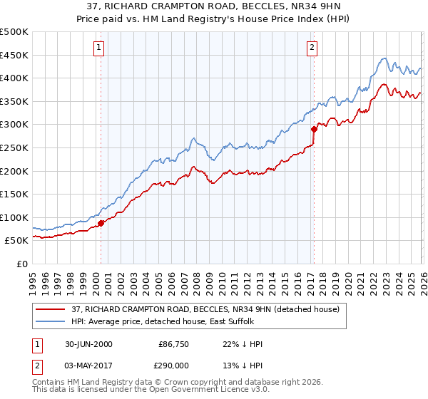 37, RICHARD CRAMPTON ROAD, BECCLES, NR34 9HN: Price paid vs HM Land Registry's House Price Index