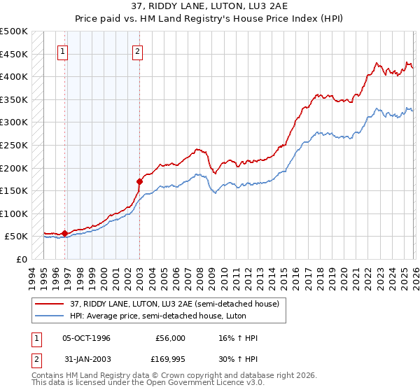 37, RIDDY LANE, LUTON, LU3 2AE: Price paid vs HM Land Registry's House Price Index