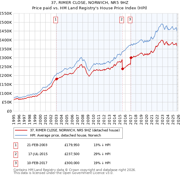 37, RIMER CLOSE, NORWICH, NR5 9HZ: Price paid vs HM Land Registry's House Price Index