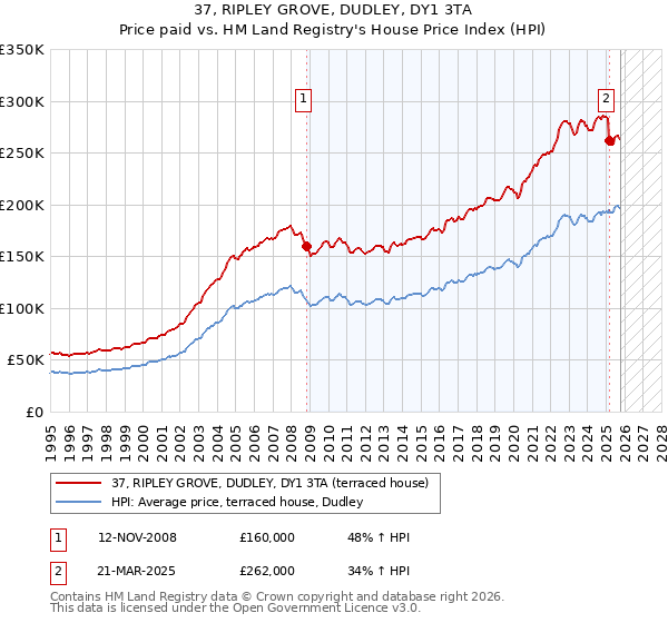 37, RIPLEY GROVE, DUDLEY, DY1 3TA: Price paid vs HM Land Registry's House Price Index