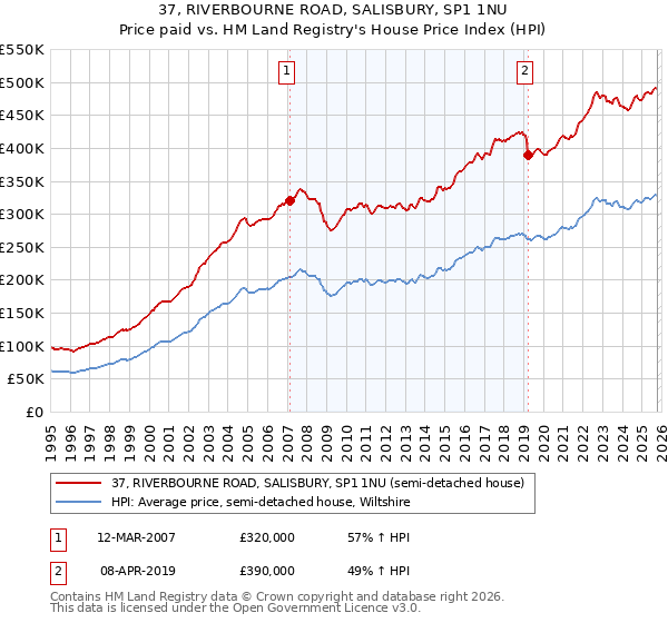 37, RIVERBOURNE ROAD, SALISBURY, SP1 1NU: Price paid vs HM Land Registry's House Price Index