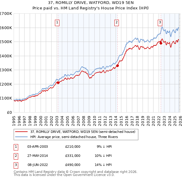37, ROMILLY DRIVE, WATFORD, WD19 5EN: Price paid vs HM Land Registry's House Price Index