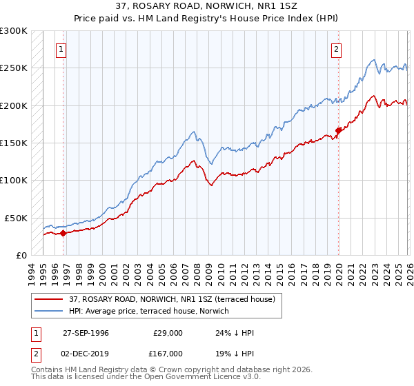 37, ROSARY ROAD, NORWICH, NR1 1SZ: Price paid vs HM Land Registry's House Price Index