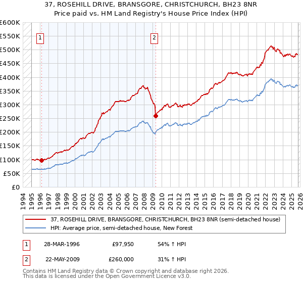 37, ROSEHILL DRIVE, BRANSGORE, CHRISTCHURCH, BH23 8NR: Price paid vs HM Land Registry's House Price Index