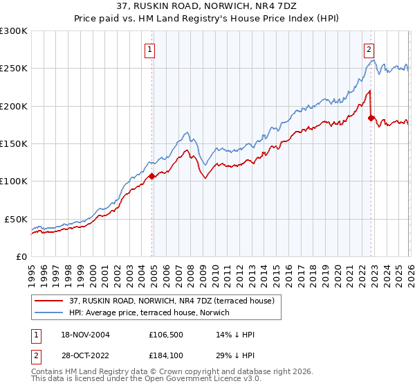 37, RUSKIN ROAD, NORWICH, NR4 7DZ: Price paid vs HM Land Registry's House Price Index