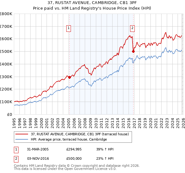 37, RUSTAT AVENUE, CAMBRIDGE, CB1 3PF: Price paid vs HM Land Registry's House Price Index