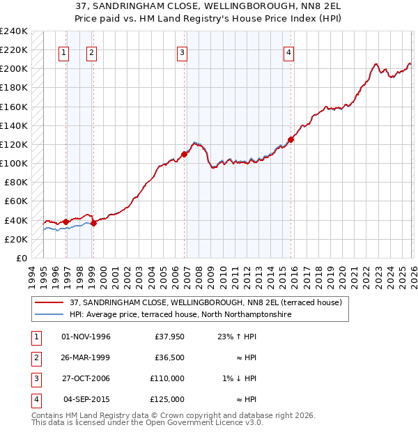 37, SANDRINGHAM CLOSE, WELLINGBOROUGH, NN8 2EL: Price paid vs HM Land Registry's House Price Index