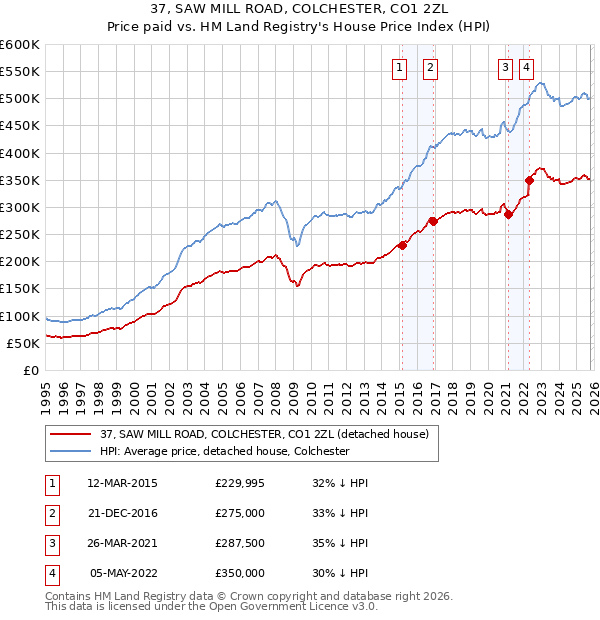 37, SAW MILL ROAD, COLCHESTER, CO1 2ZL: Price paid vs HM Land Registry's House Price Index