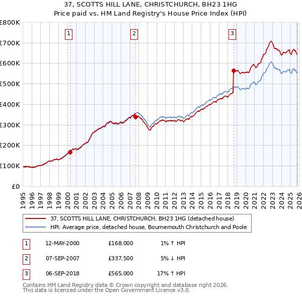 37, SCOTTS HILL LANE, CHRISTCHURCH, BH23 1HG: Price paid vs HM Land Registry's House Price Index