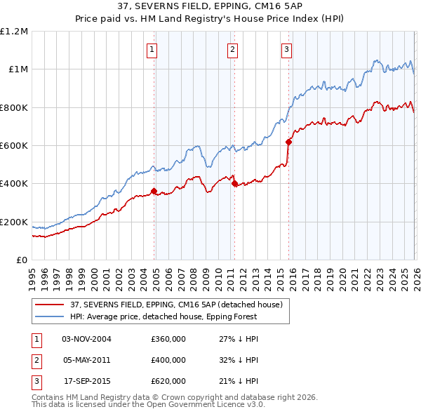 37, SEVERNS FIELD, EPPING, CM16 5AP: Price paid vs HM Land Registry's House Price Index
