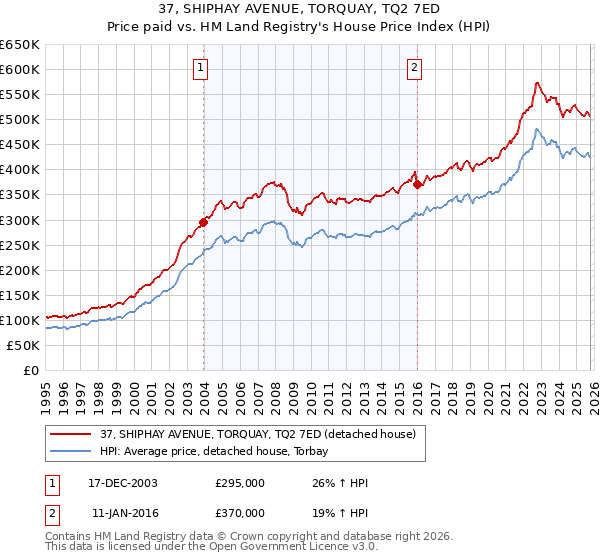37, SHIPHAY AVENUE, TORQUAY, TQ2 7ED: Price paid vs HM Land Registry's House Price Index