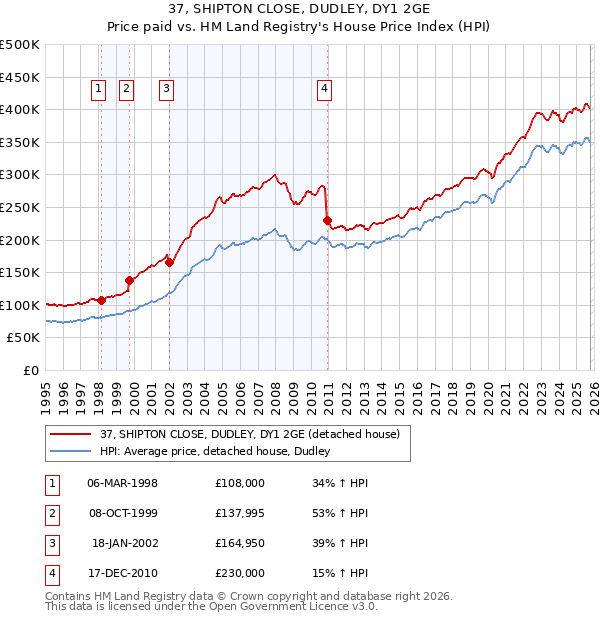 37, SHIPTON CLOSE, DUDLEY, DY1 2GE: Price paid vs HM Land Registry's House Price Index