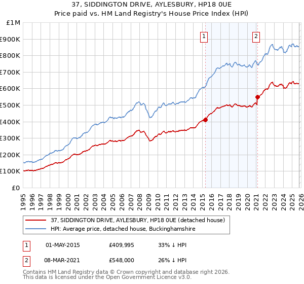 37, SIDDINGTON DRIVE, AYLESBURY, HP18 0UE: Price paid vs HM Land Registry's House Price Index